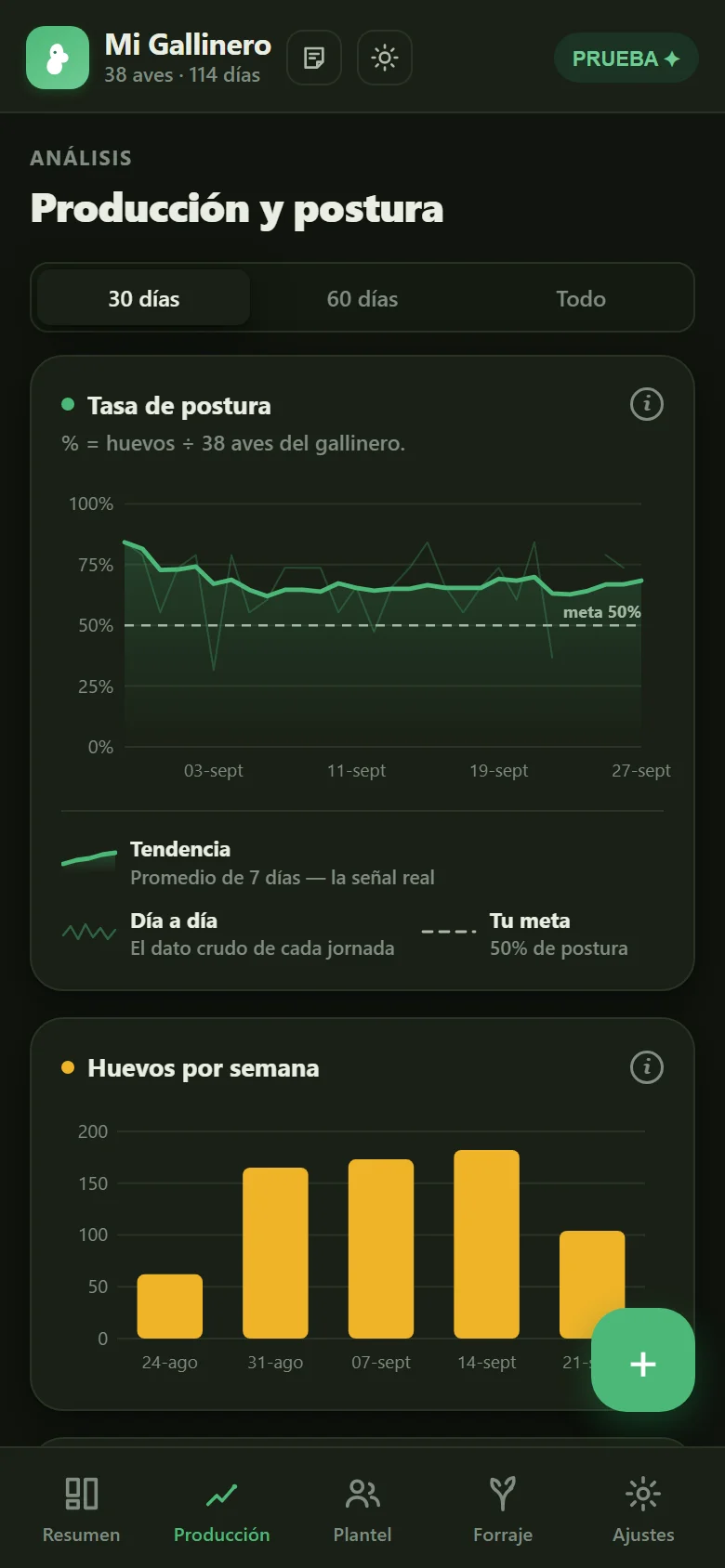 Pantalla Producción: gráfico de tasa de postura de 30 días contra la meta, y huevos por semana