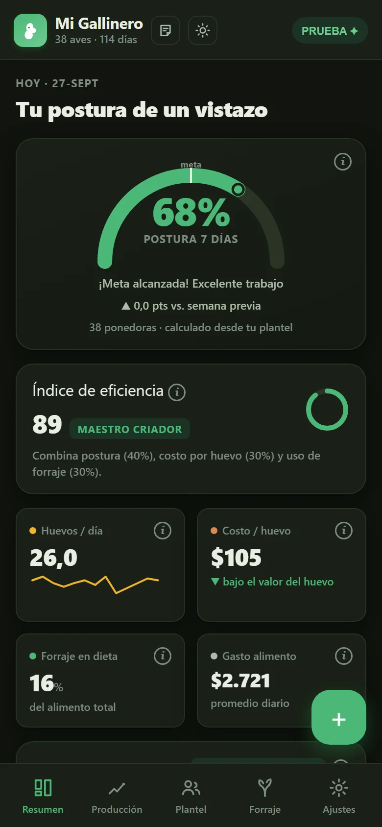 Pantalla Resumen: postura de 68% con la meta alcanzada, índice de eficiencia 89, huevos por día y costo por huevo